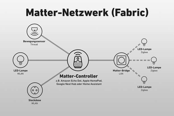 Matter-Netzwerk (Fabric)